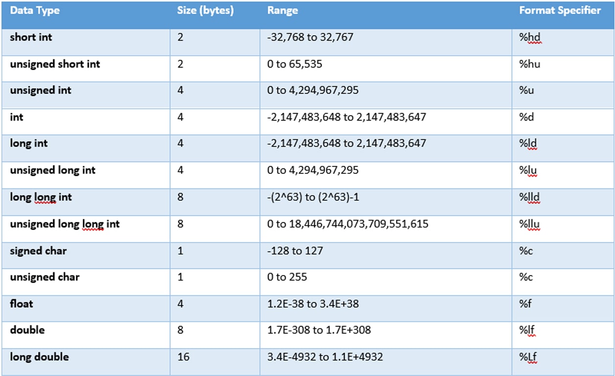 Data Types in C