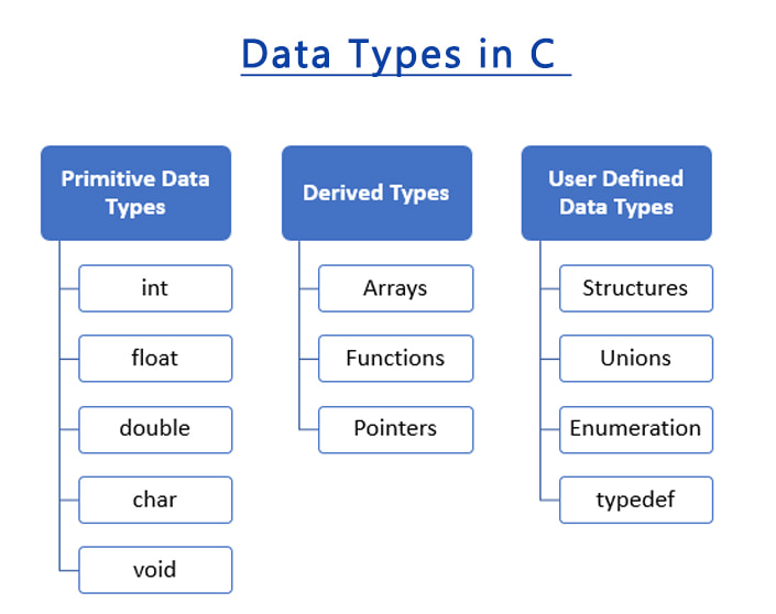 Data Types in C